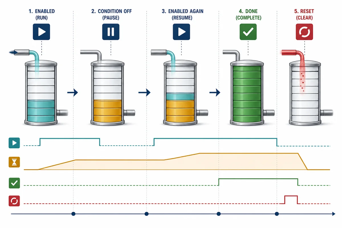 Retentive PLC timer accumulating during enable, holding elapsed time while paused, resuming to completion, and clearing on a separate reset