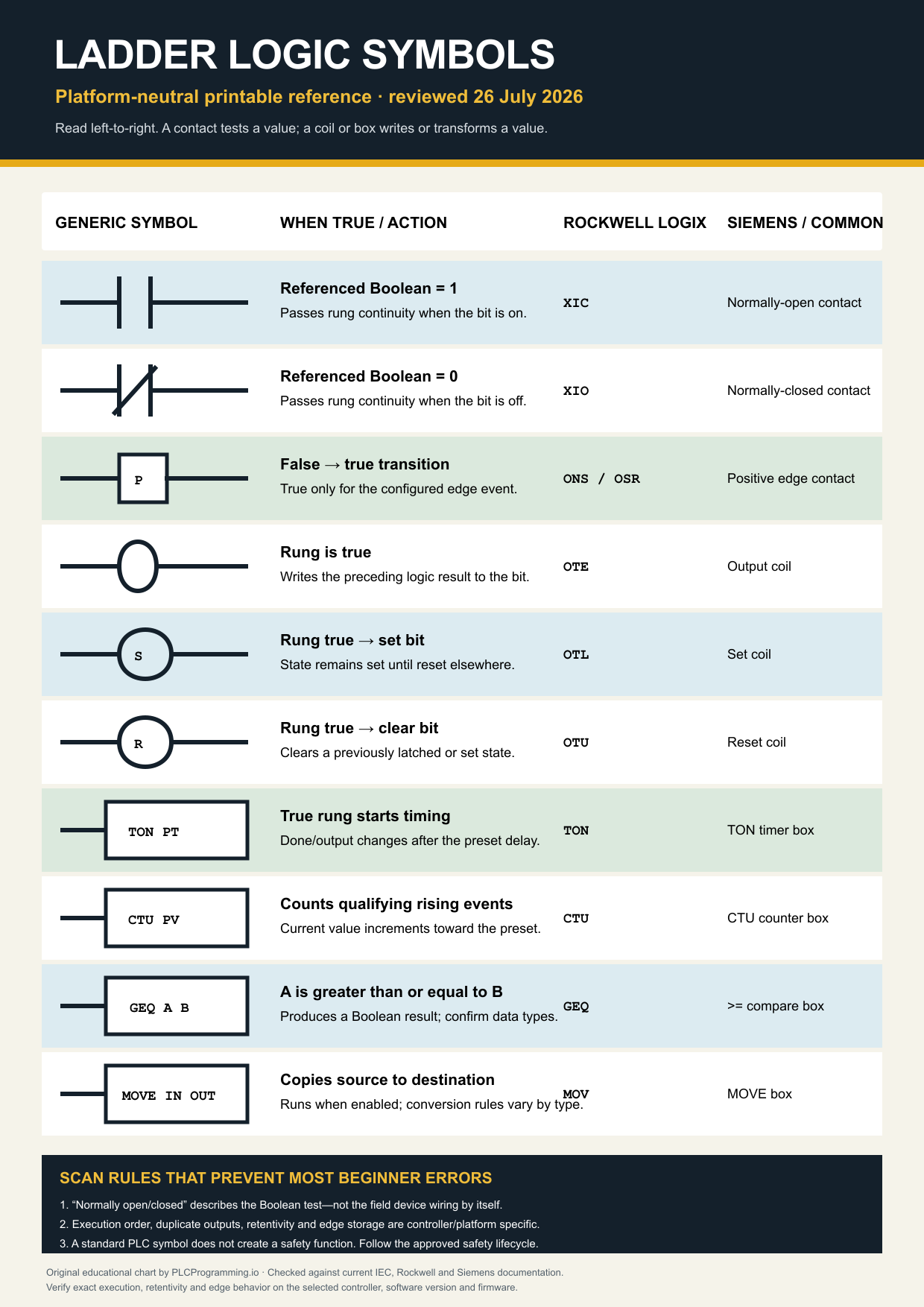 Printable ladder logic symbol chart comparing generic symbols with Rockwell Logix and Siemens names and scan behavior