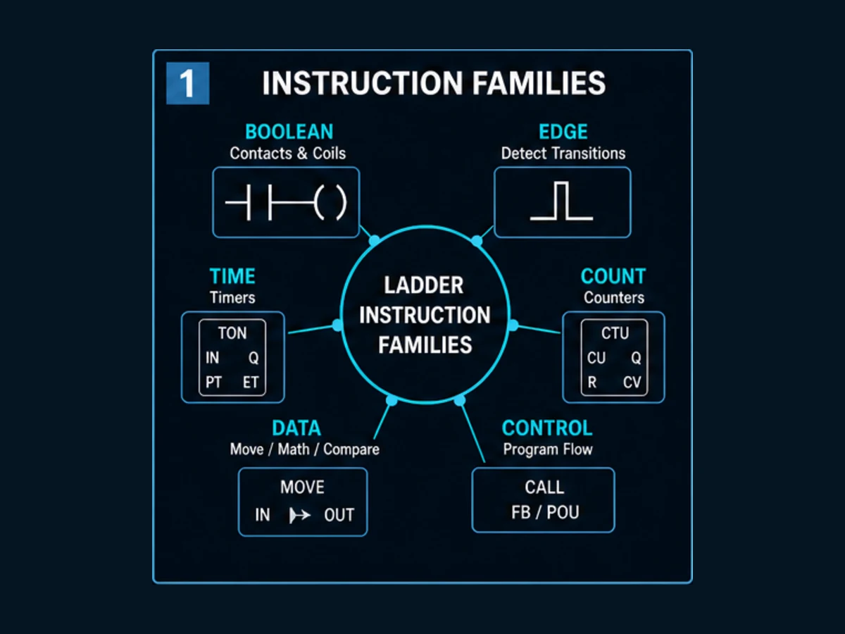 PLC ladder logic instruction family map grouping Boolean, edge, timer, counter, data and program-control operations