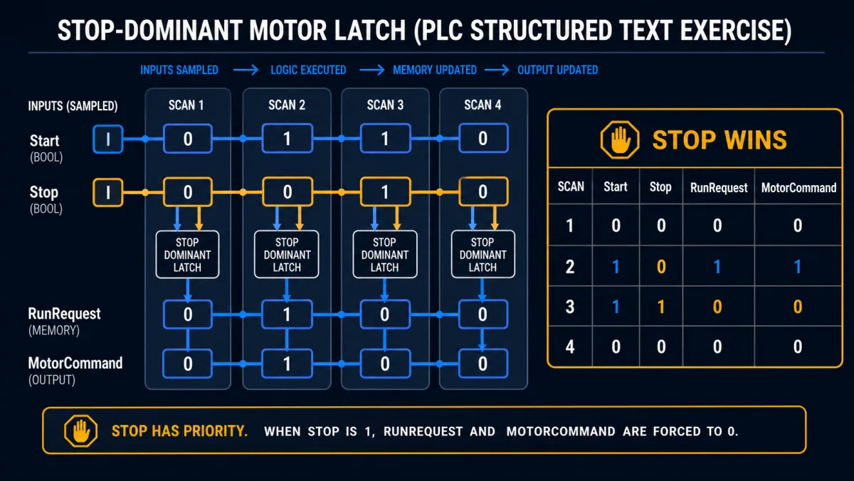 Four-scan trace and truth table showing stop priority over a Structured Text motor run request