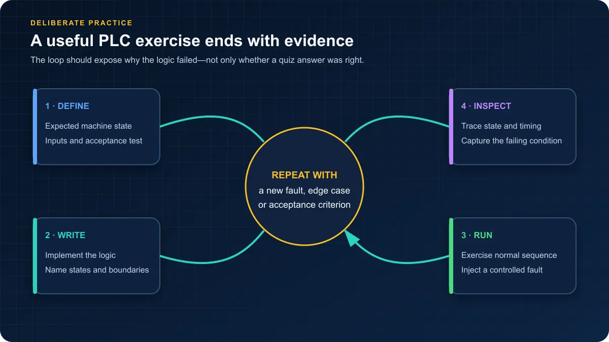 Deliberate PLC practice loop showing definition of expected state, logic implementation, controlled execution, state inspection and repetition with edge cases