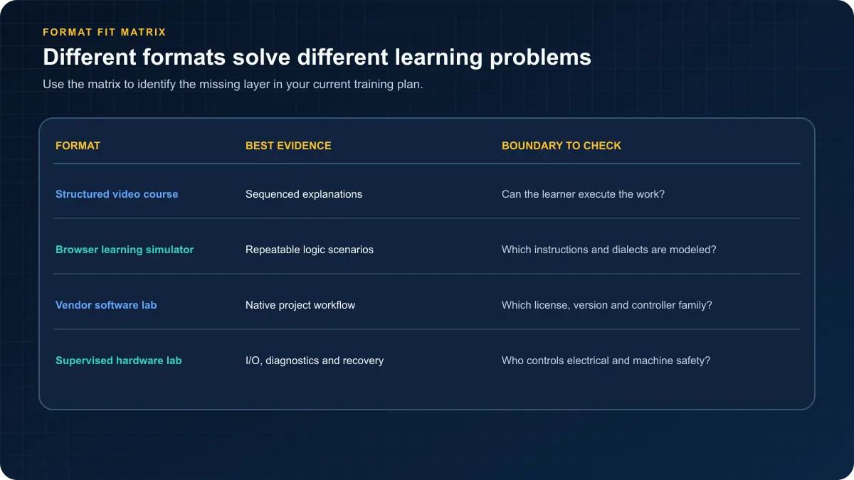 PLC training format matrix comparing structured video courses, browser learning simulators, vendor software labs and supervised hardware labs by evidence and limitation