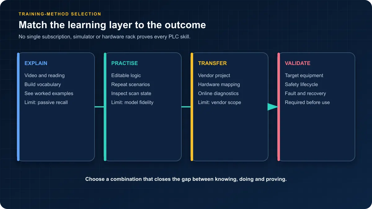 Four-layer PLC training selection framework connecting explanation, executable practice, vendor-project transfer and target-hardware validation