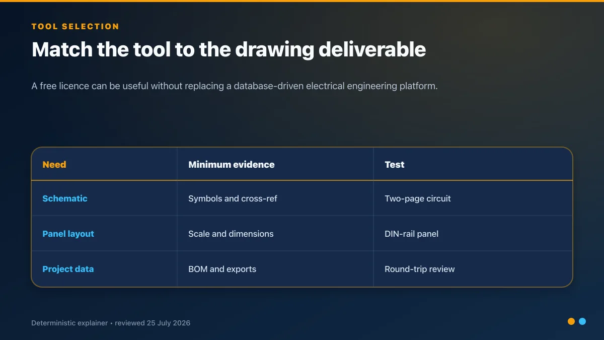 Electrical CAD selection matrix matching schematic, panel-layout and project-data needs to evidence and a pilot test
