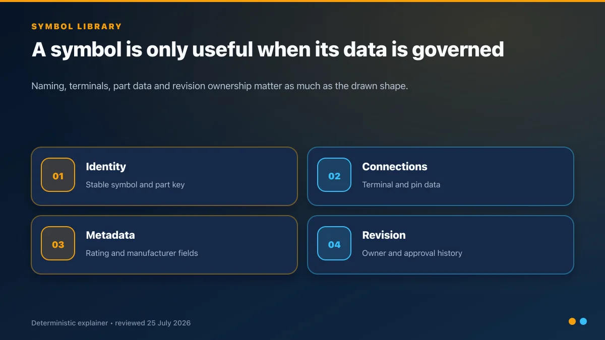 Electrical CAD library governance checklist for stable identity, terminal data, component metadata and approved revisions