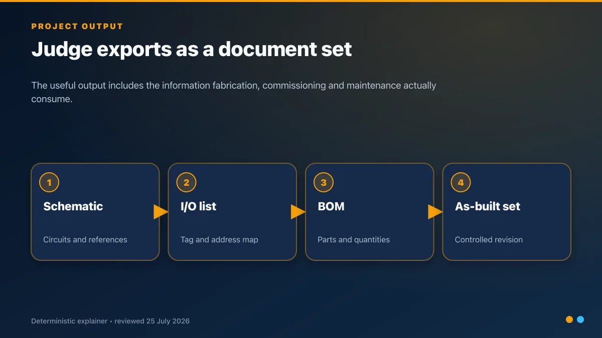 Electrical documentation flow from schematic and PLC I/O list through bill of materials to a controlled as-built drawing set