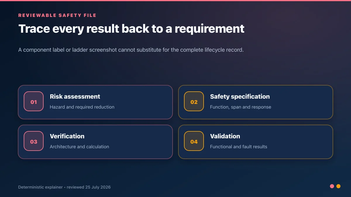 Safety lifecycle checklist linking risk assessment, safety specification, verification and validation records