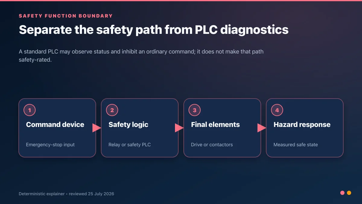 Emergency-stop safety-function chain from command device through safety logic and final elements to measured hazard response
