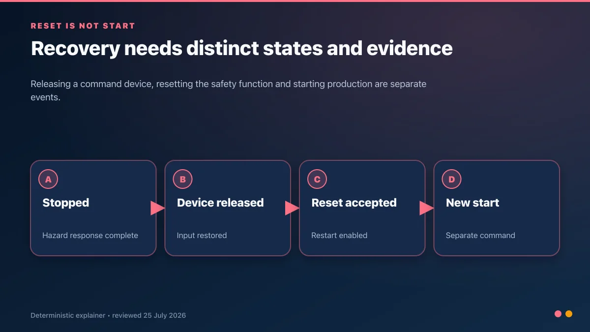 Emergency-stop recovery states separating stopped, device released, reset accepted and separate new-start command