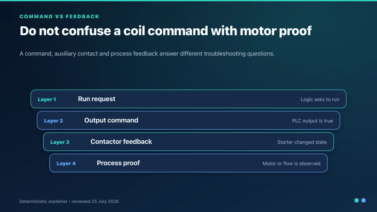 Layered motor diagnostic model separating run request, PLC output command, contactor feedback and process running proof