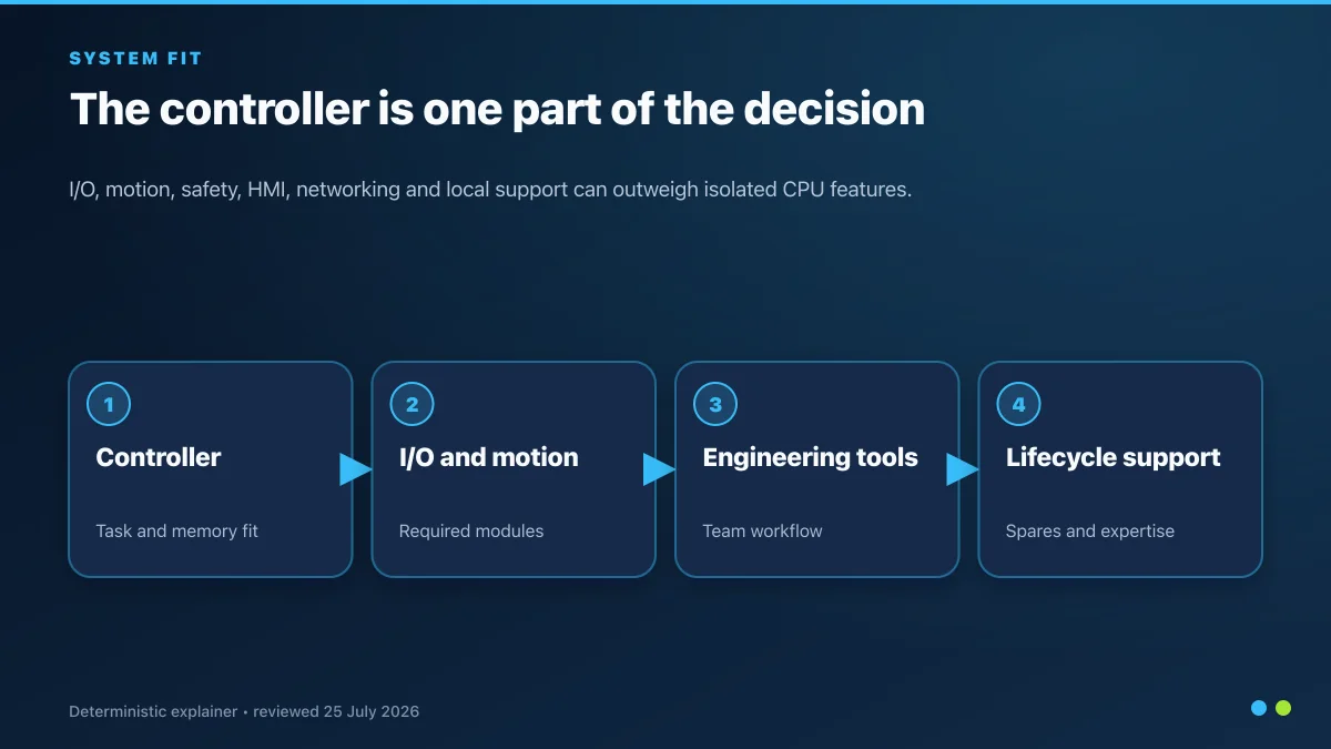 PLC ecosystem evaluation path covering controller, I/O and motion, engineering software and lifecycle support