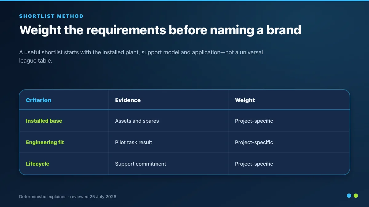 PLC selection scorecard connecting installed base, engineering pilot and lifecycle evidence to project-specific weights