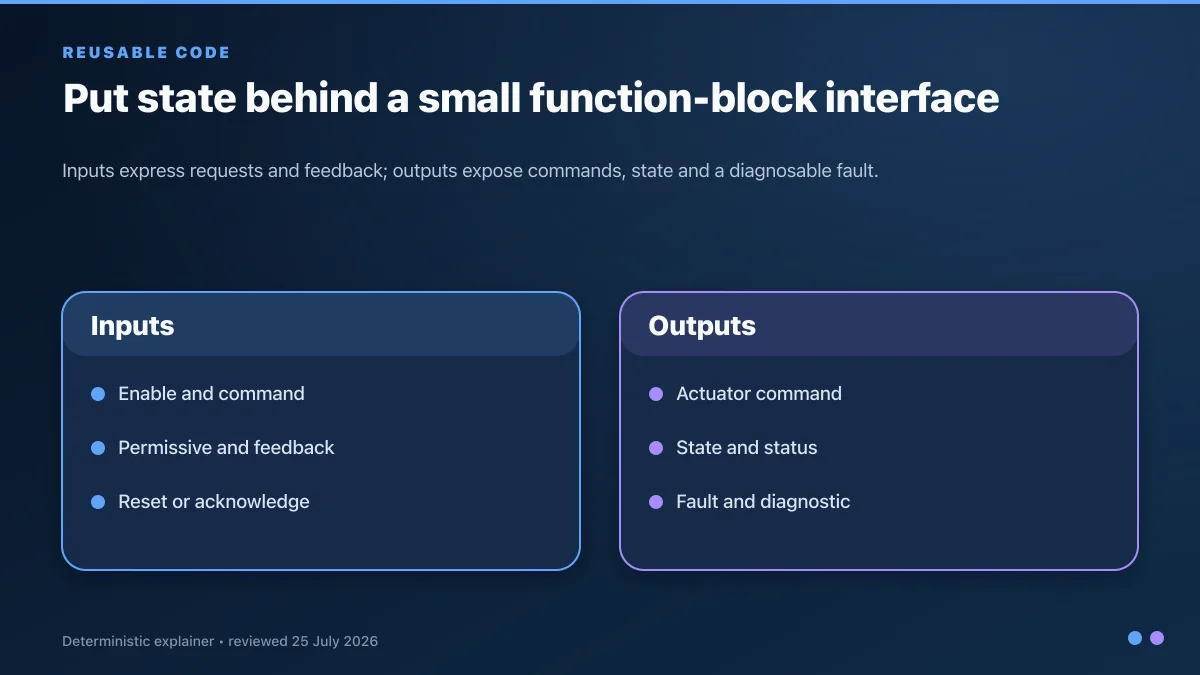Structured Text function-block interface separating commands and equipment feedback from command, state and diagnostic outputs