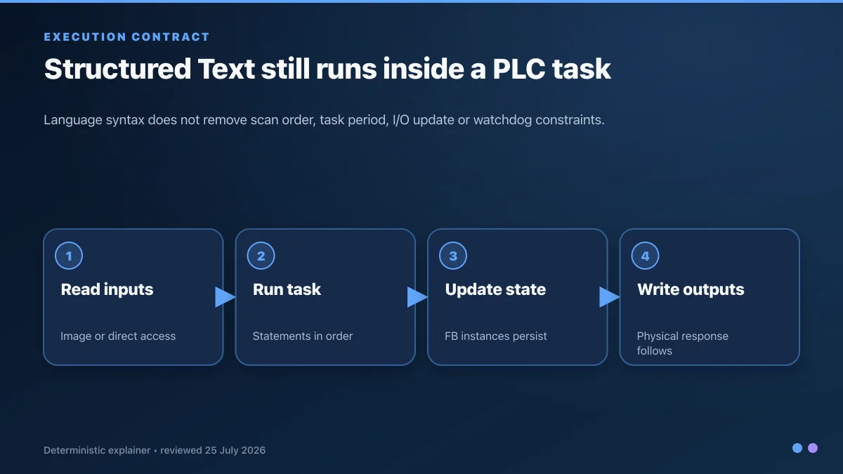 Structured Text task cycle from input read through ordered statements and persistent state to physical output update
