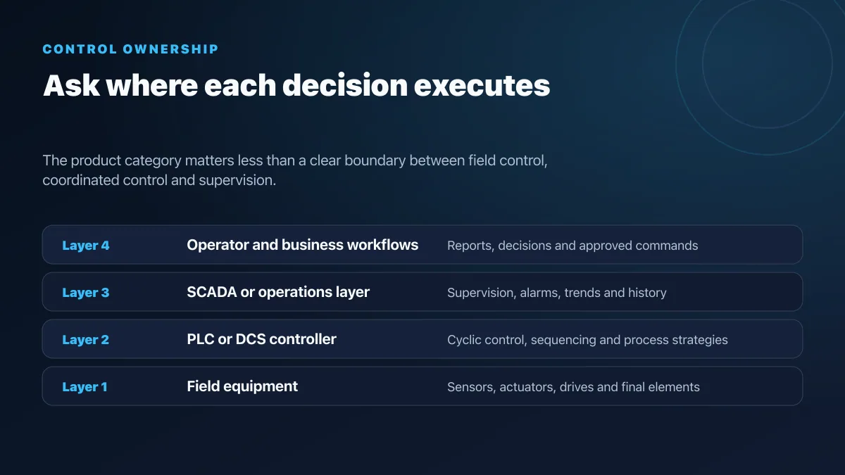 Control ownership diagram from field equipment through PLC or DCS controllers to SCADA and operator workflows