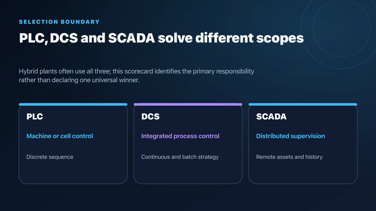 PLC DCS and SCADA selection diagram comparing primary machine control, integrated process control and supervisory responsibilities
