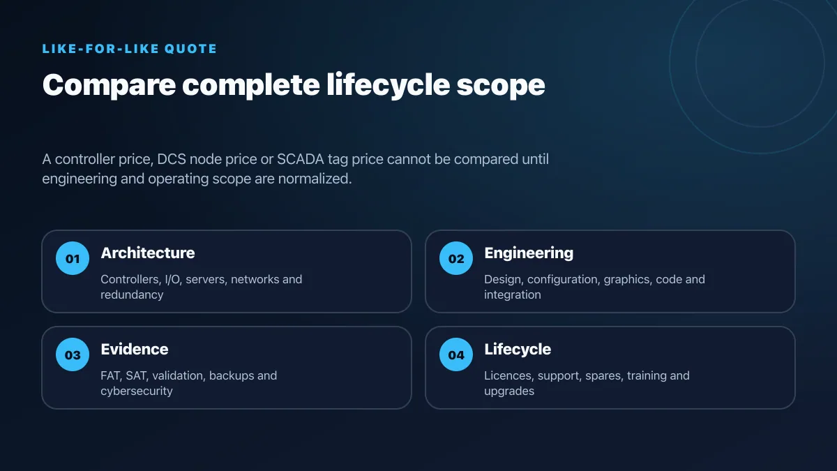 Control system lifecycle quote checklist covering architecture engineering verification deployment and long term support