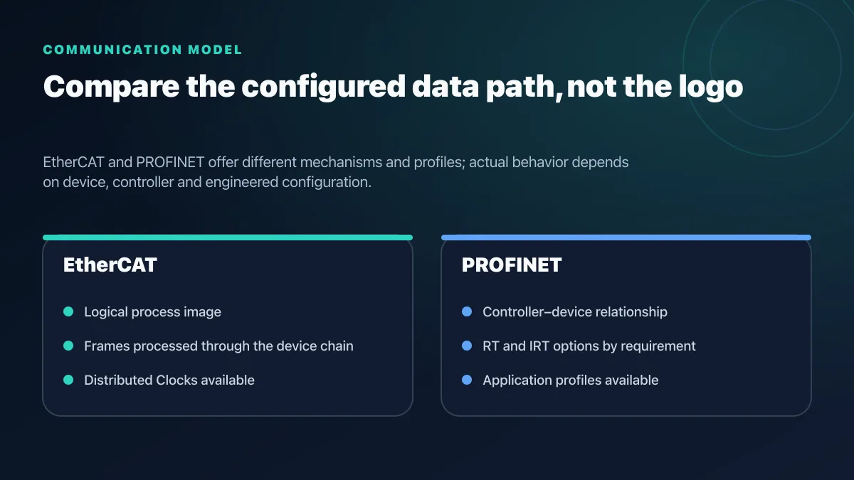 EtherCAT and PROFINET communication model comparison covering process image frame path controller device relationships and synchronization options