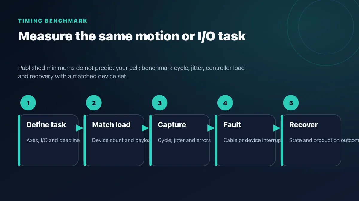 Matched industrial Ethernet benchmark workflow for task definition device load timing capture injected fault and recovery