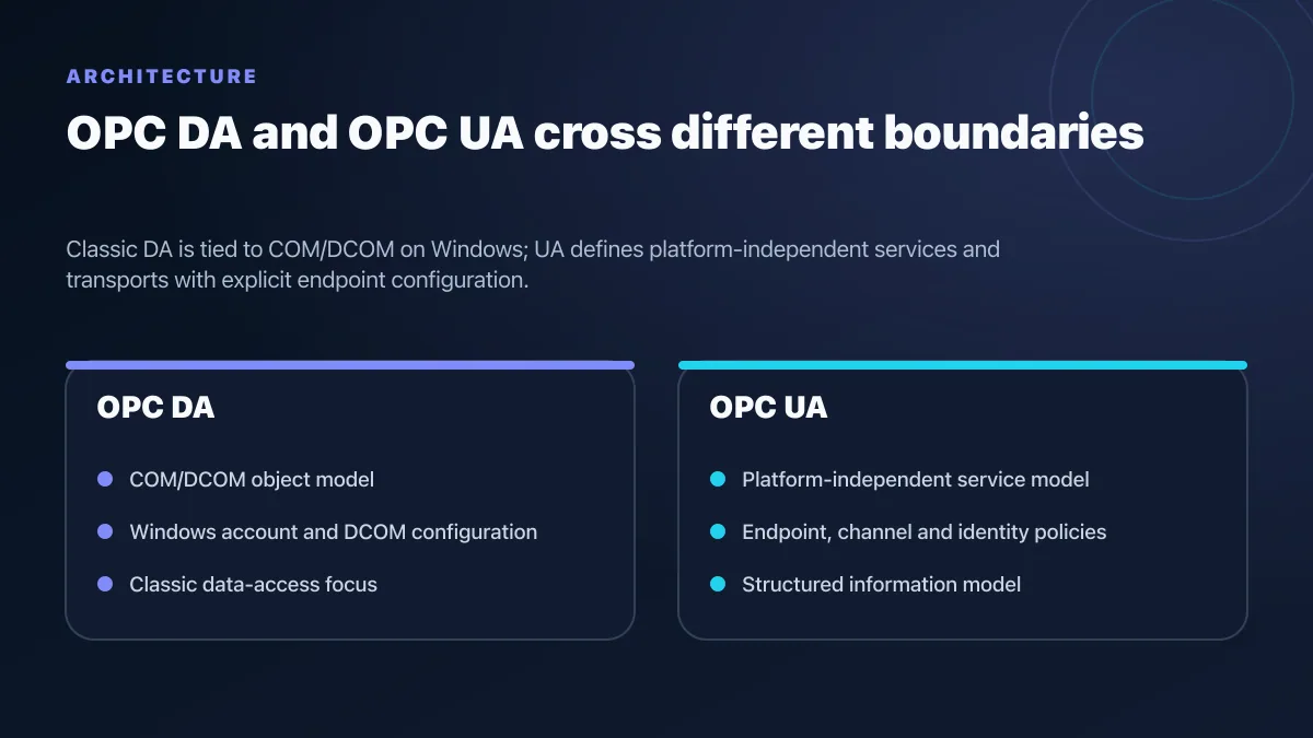 OPC DA COM DCOM architecture compared with OPC UA endpoints secure channels and structured information models