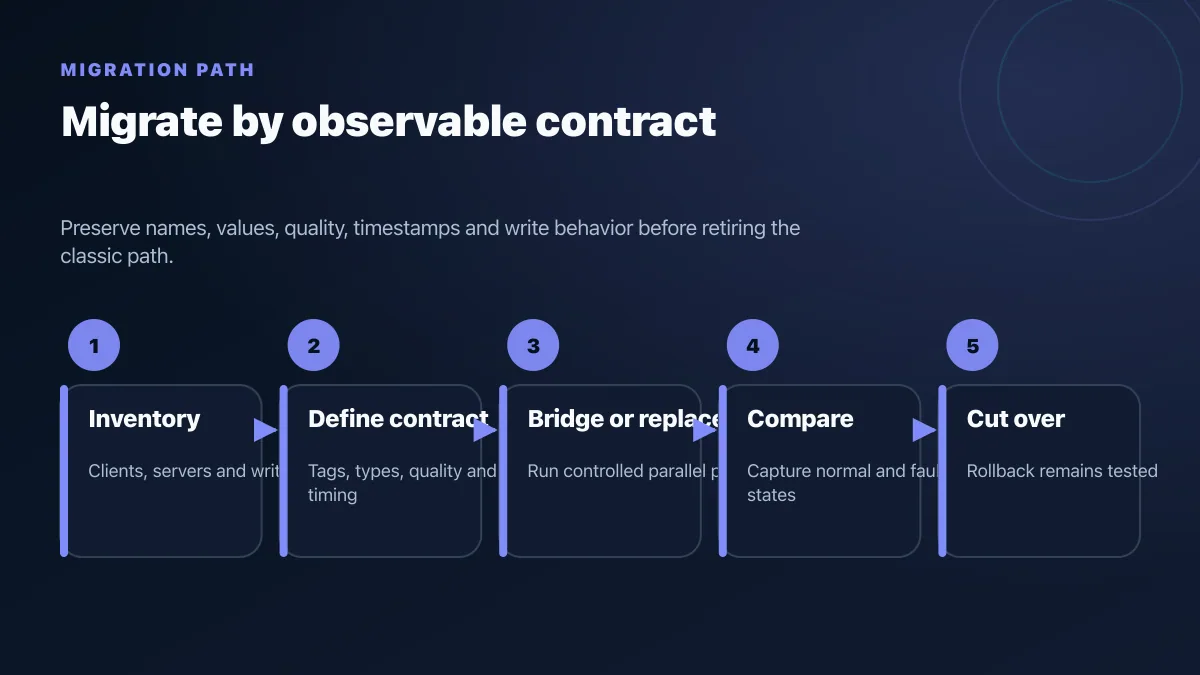 OPC DA to OPC UA migration workflow from inventory and contract definition through parallel comparison and controlled cutover