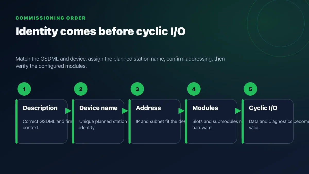 PROFINET commissioning order from GSDML and device name through IP module matching and valid cyclic I O