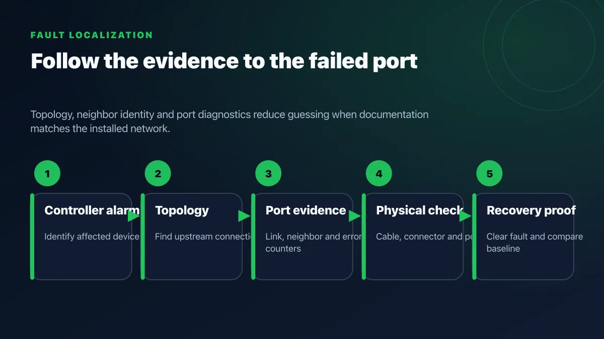 PROFINET fault localization path from controller alarm through topology and switch port evidence to cable check and recovery baseline
