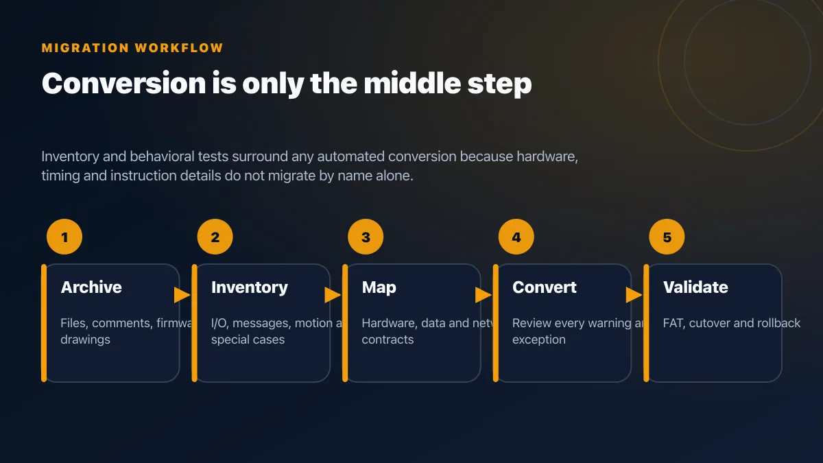 Studio 5000 controller migration workflow from archive and compatibility inventory through bench validation and rollback
