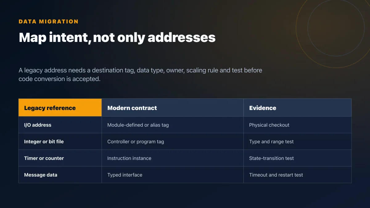 Studio 5000 tag mapping worksheet converting legacy file addresses into scoped Logix controller tags