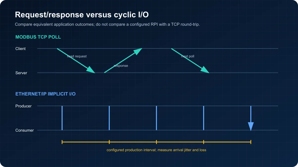 Timeline comparing a Modbus TCP client poll and server response with regularly produced EtherNet IP implicit I O packets