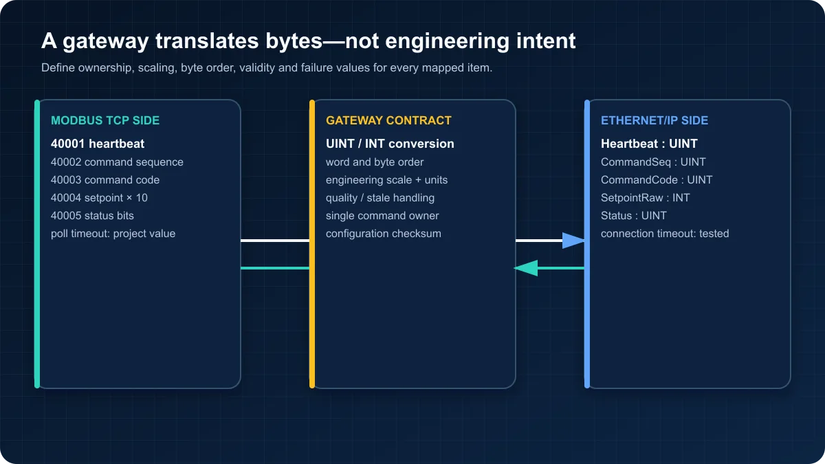 Gateway mapping diagram translating Modbus TCP registers into EtherNet IP assembly fields with type scaling byte order quality and timeout rules