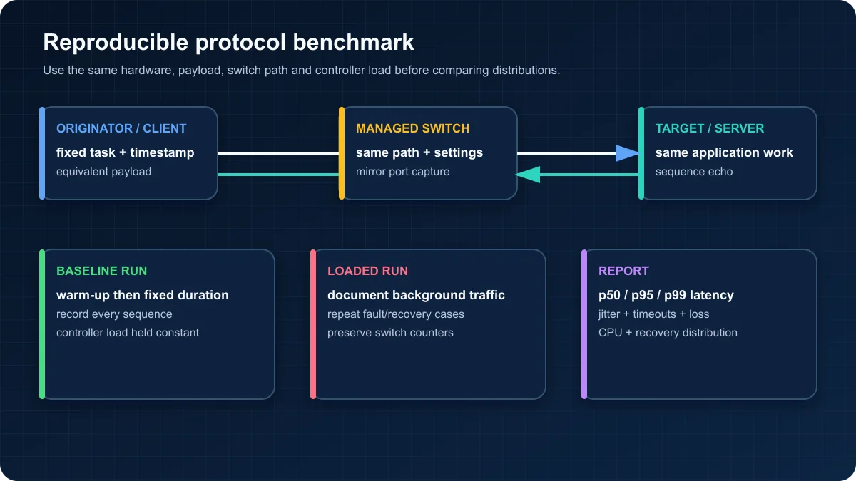 Reproducible industrial protocol benchmark topology with originator, managed switch, target, mirror capture, loaded test and percentile report