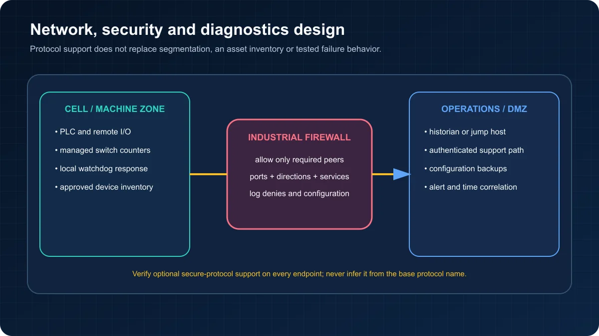 Industrial network security architecture separating PLC and remote I O in a machine zone from operations services through an allow-listed firewall