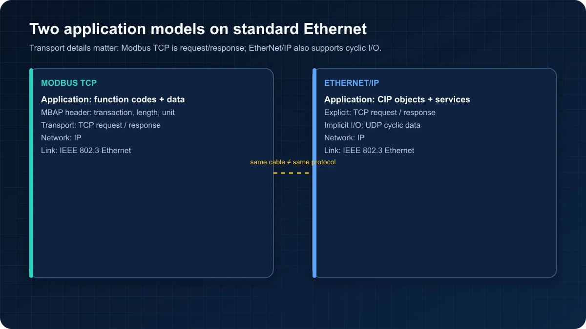 Protocol stack diagram comparing Modbus TCP function codes and MBAP over TCP with EtherNet IP CIP explicit TCP and implicit UDP messaging