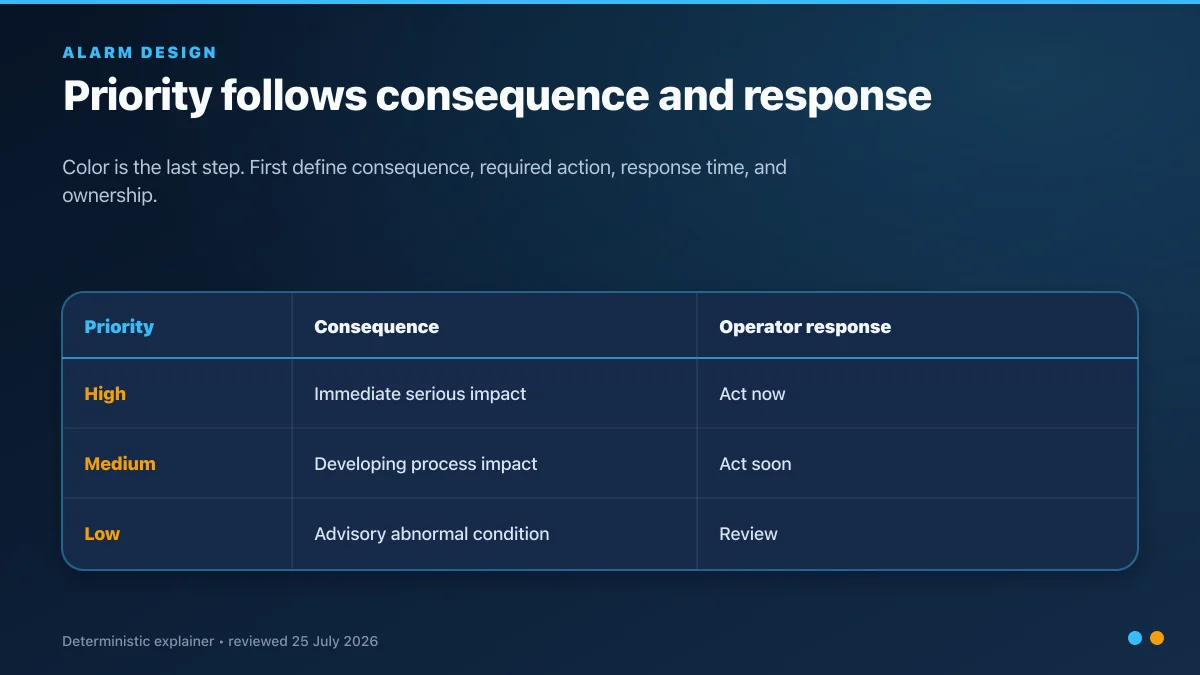 HMI alarm priority model comparing consequence and required operator response