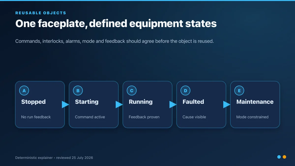 Reusable HMI faceplate state model for stopped, starting, running, faulted and maintenance modes