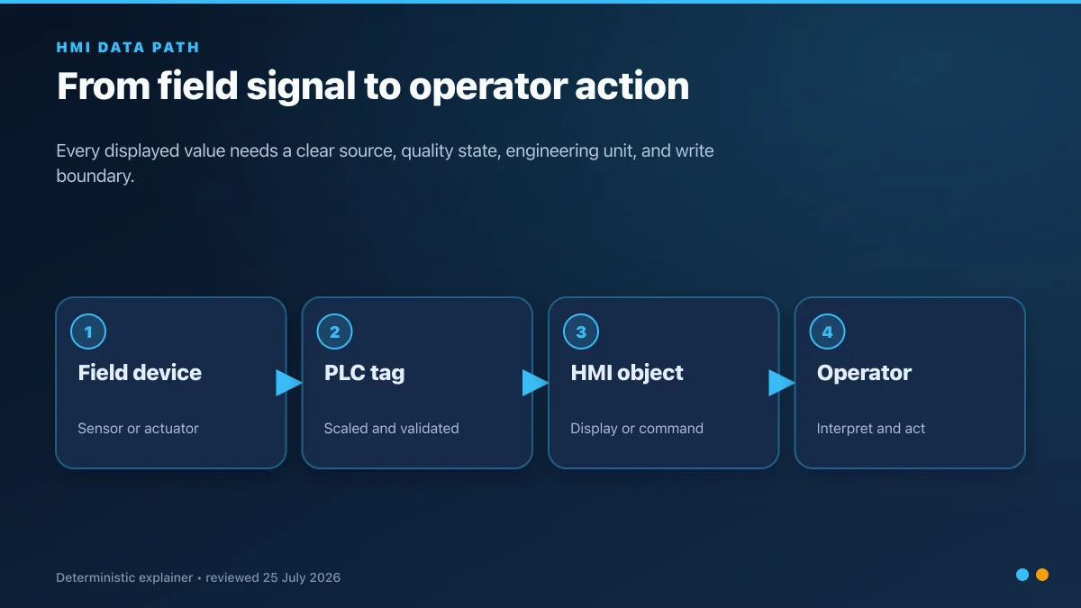 HMI data path diagram from field device through validated PLC tag and screen object to the operator
