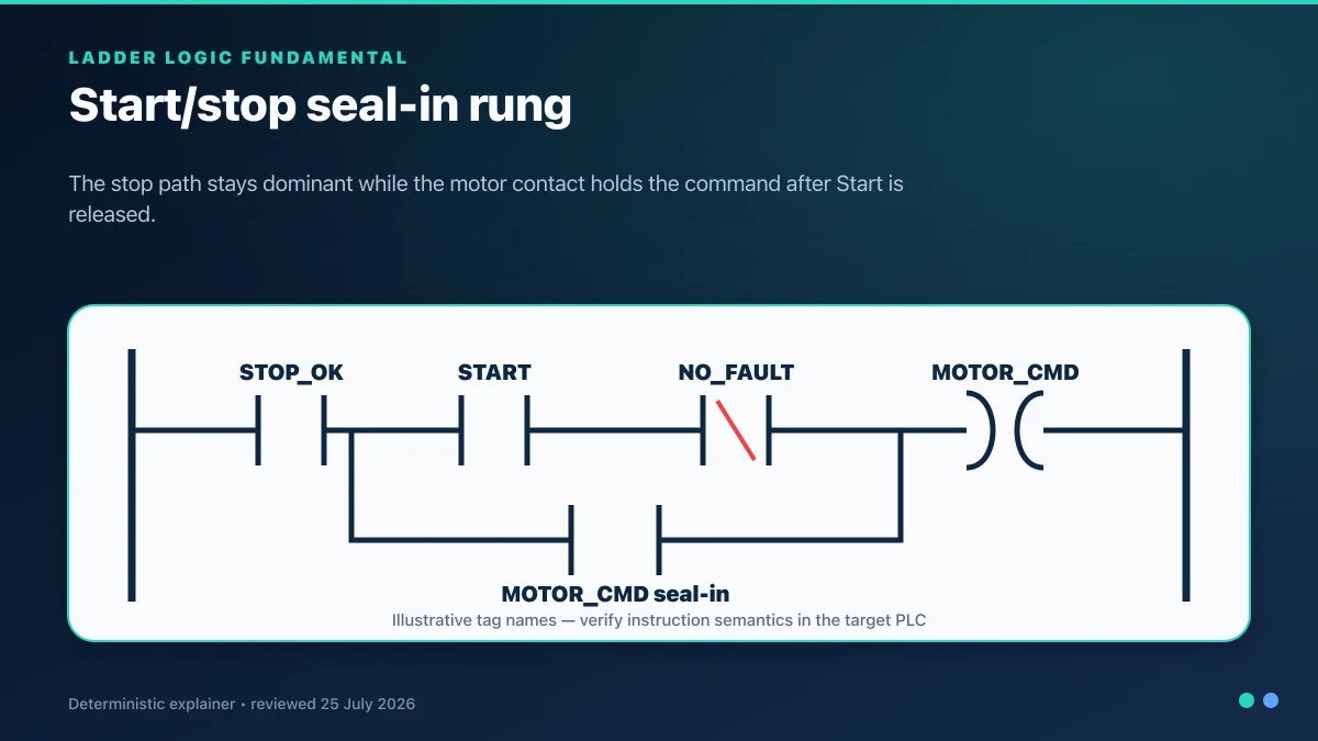 PLC motor seal-in ladder circuit with stop and overload permissives in series, start pushbutton branch, run-command holding contact and contactor output