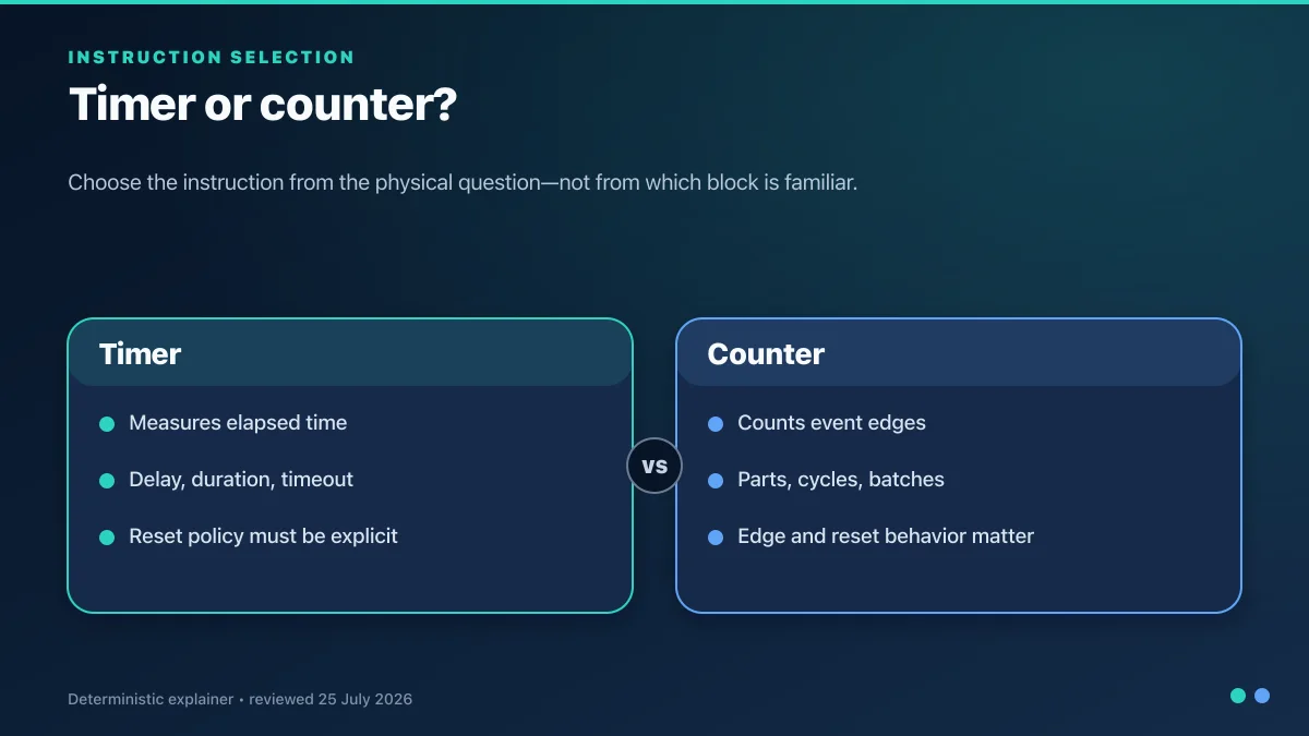 PLC instruction selection guide comparing on-delay, off-delay, pulse timer, count-up and count-down patterns by the event each one must remember