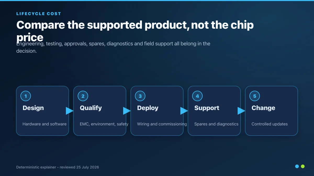 Controller lifecycle comparison covering design, qualification, deployment, support and controlled change