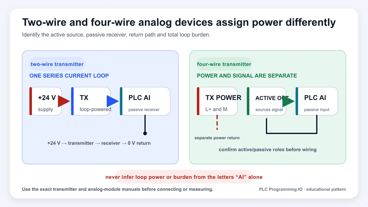 Two wire loop powered transmitter and four wire actively powered transmitter PLC analog input role comparison
