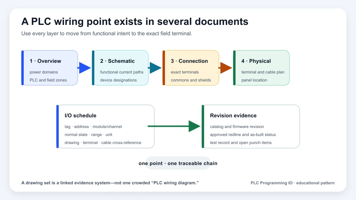Layered PLC document set separating functional block diagram power single line schematic wiring I O schedule panel layout and software map