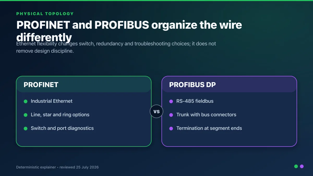 PROFINET industrial Ethernet and PROFIBUS DP physical topology comparison