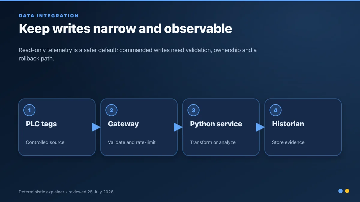 Controlled PLC data pipeline through a gateway to a Python service and historian