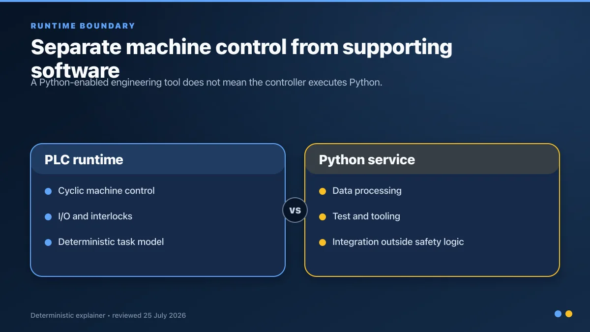 PLC runtime and external Python service responsibility boundary for industrial automation