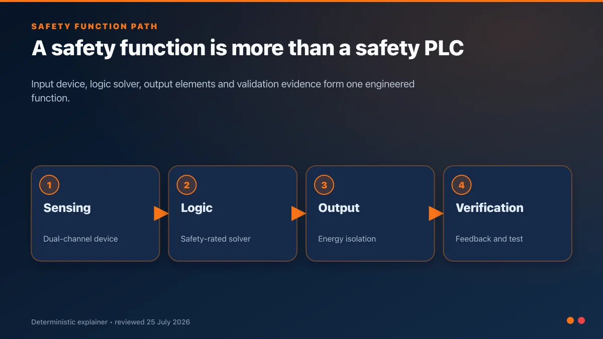 Safety function path from sensing through safety logic and energy isolation to verification