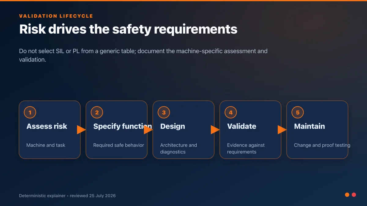 Machine safety lifecycle from risk assessment and safety requirements through design, validation and maintenance
