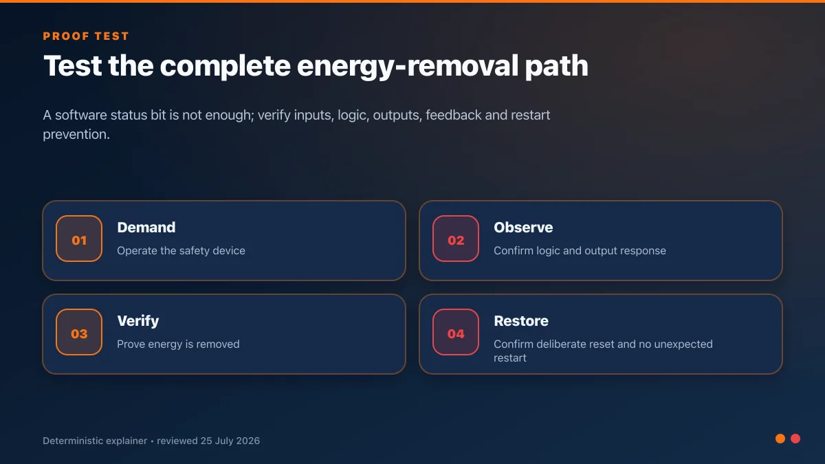 Machine safety proof test steps for demand, response observation, energy verification and deliberate restart