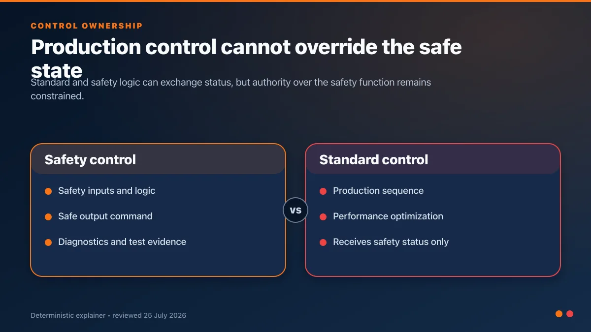 Safety PLC and standard PLC control ownership comparison