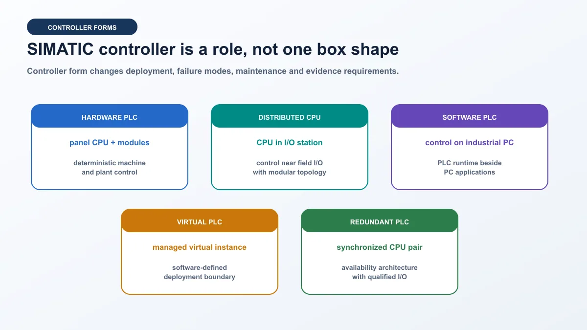 Original comparison of hardware distributed software virtual and redundant SIMATIC controller forms